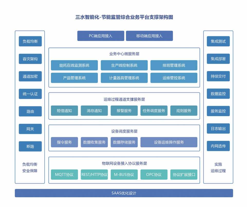 重點(diǎn)用能單位能耗在線監(jiān)測(cè)系統(tǒng)解決方案！(圖2)